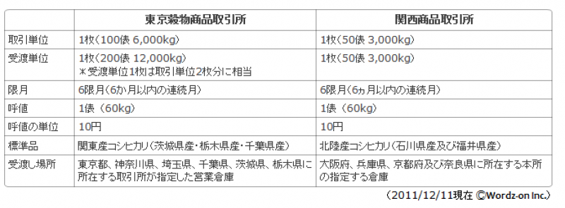 コメ先物取引要綱東西比較